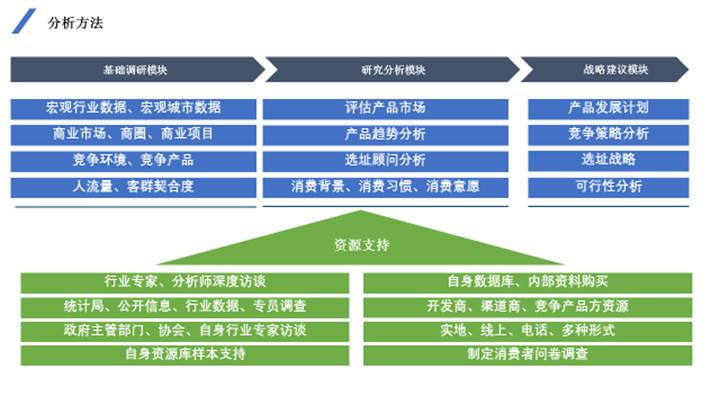 房地产市场调研解决方案